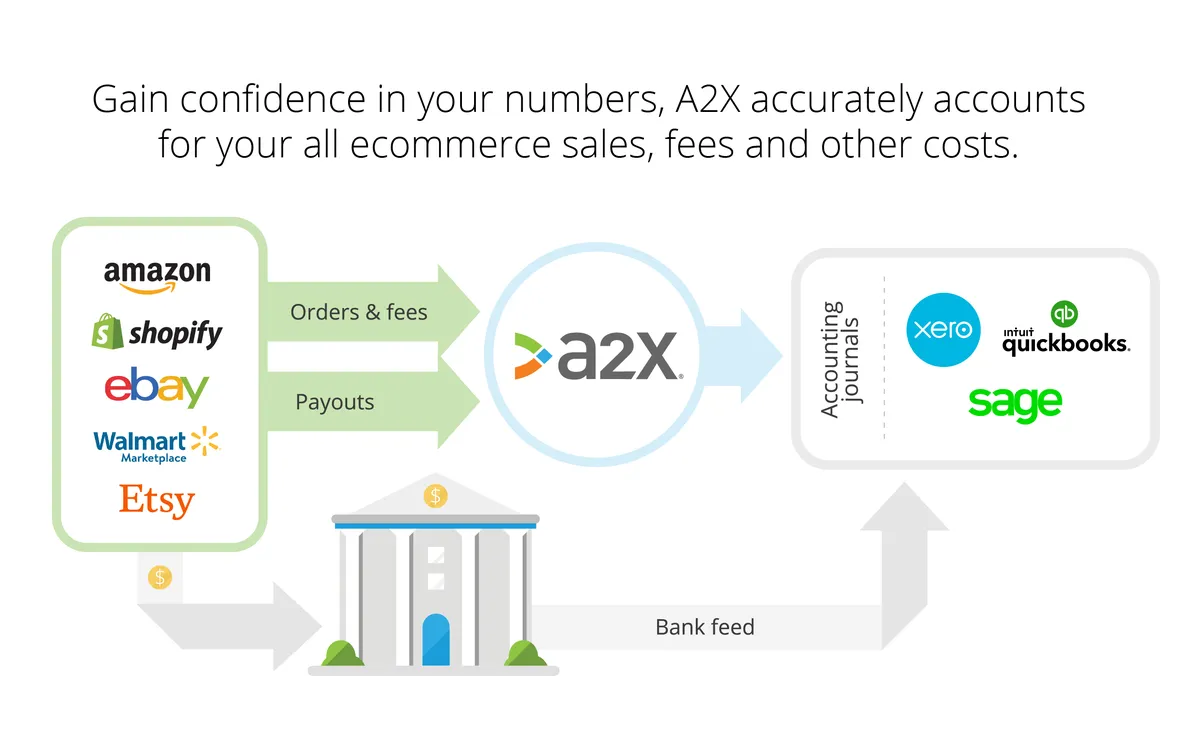A2X Features
