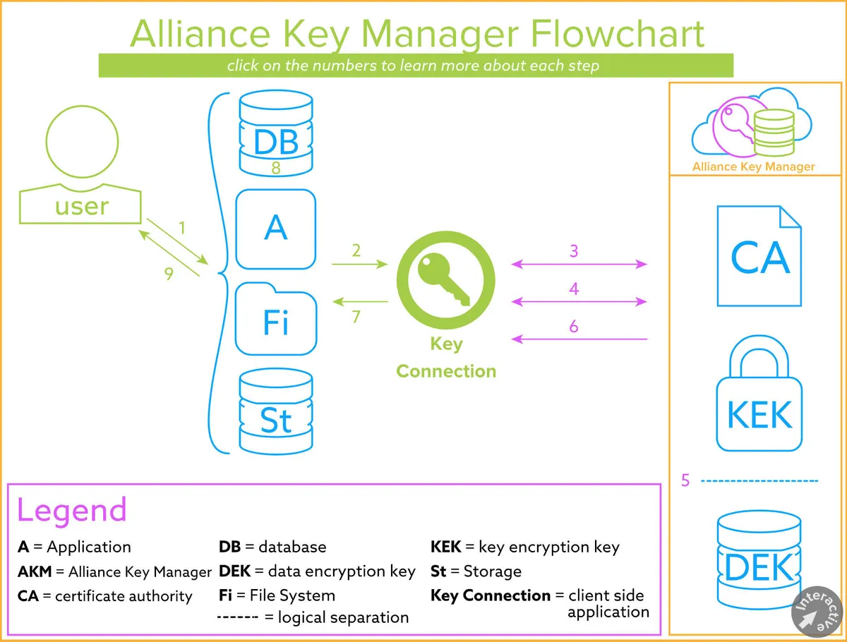Alliance Key Manager Review