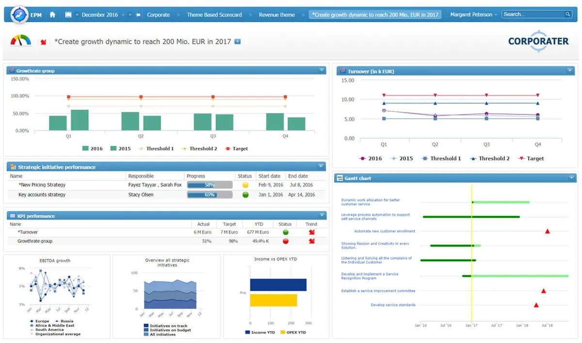 Corporater Business Management Platform Screenshot