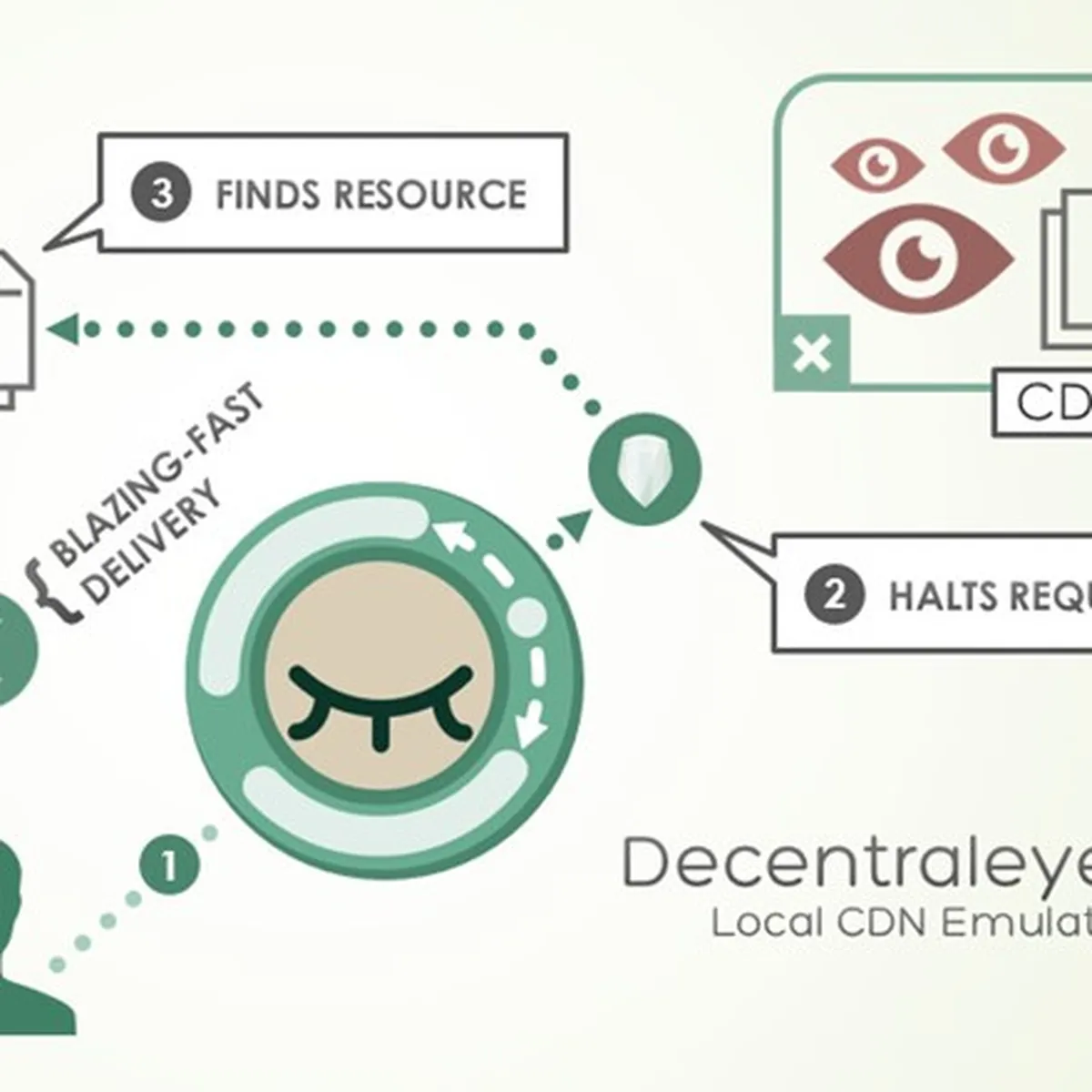 Decentraleyes Review