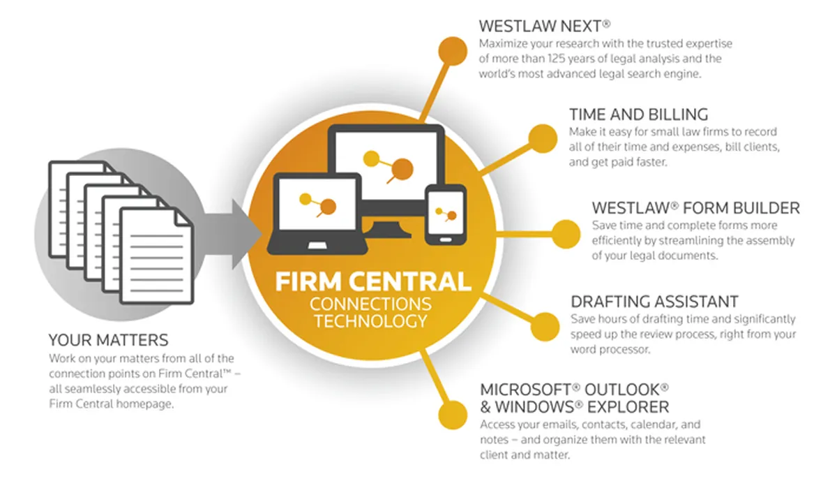 Firm Central Review