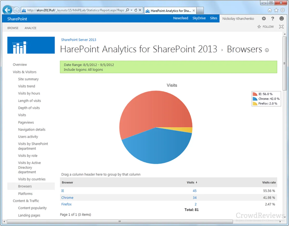 HarePoint Analytics for Microsoft SharePoint Review